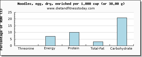 threonine and nutritional content in egg noodles
